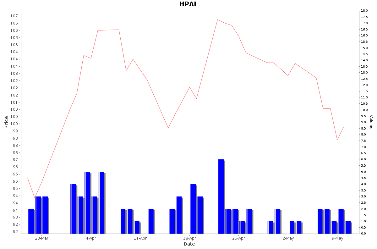 HPAL Daily Price Chart NSE Today